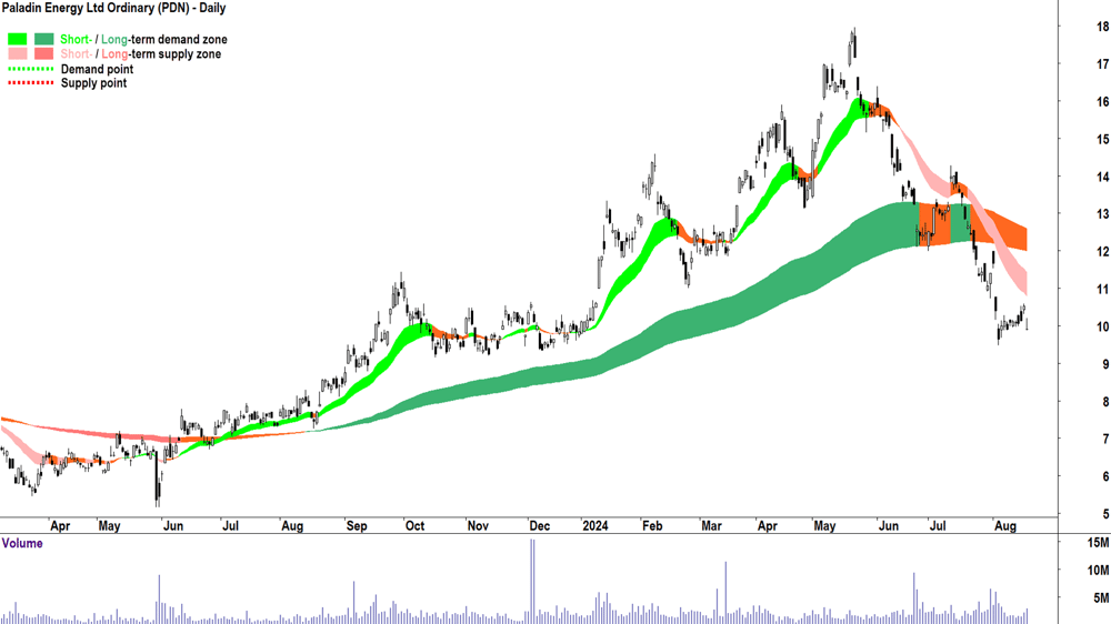 Paladin Energy (ASX-PDN) chart 19 August 2024