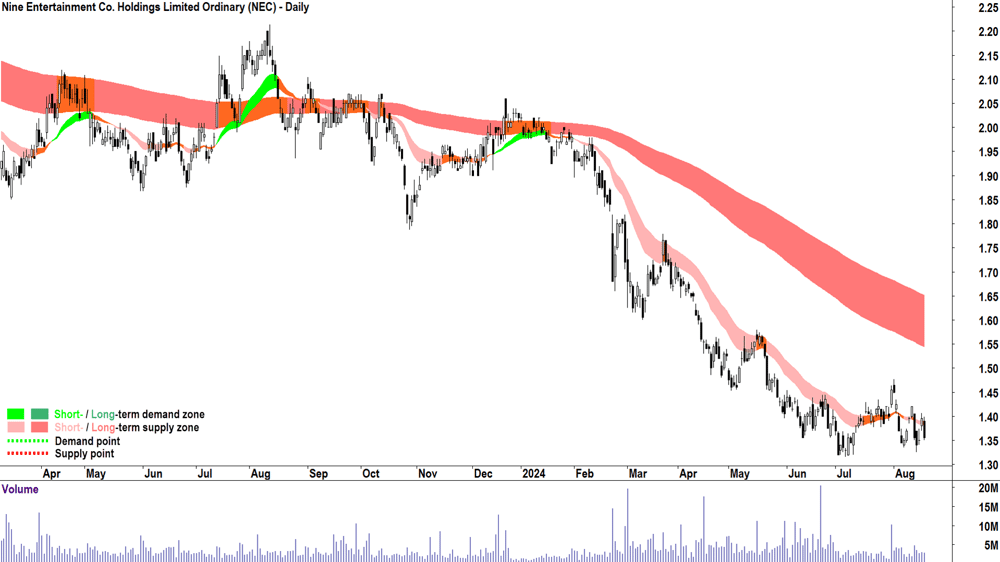 Nine Entertainment (ASX-NEC) chart 19 August 2024
