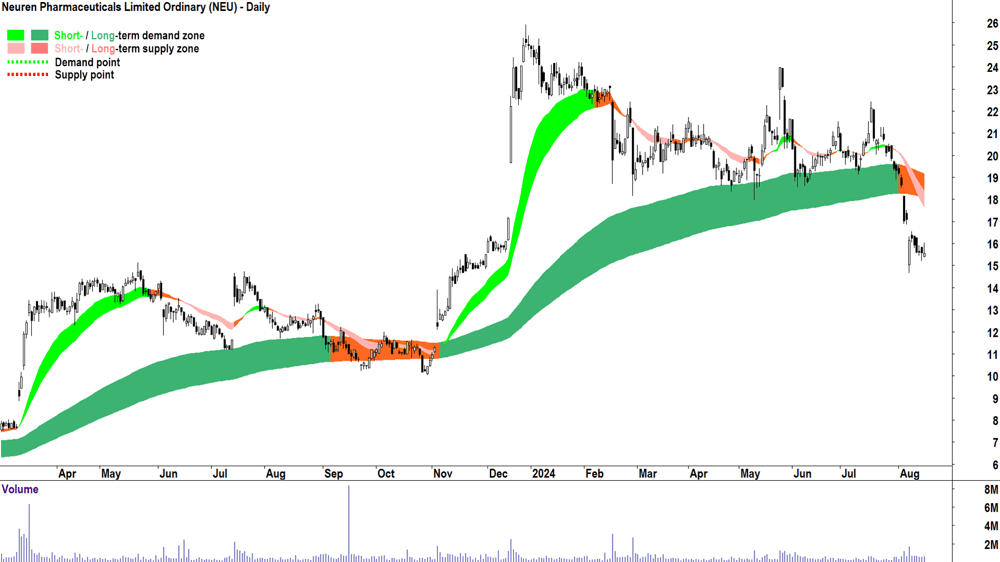 Neuren Pharmaceuticals (ASX-NEU) chart 19 August 2024