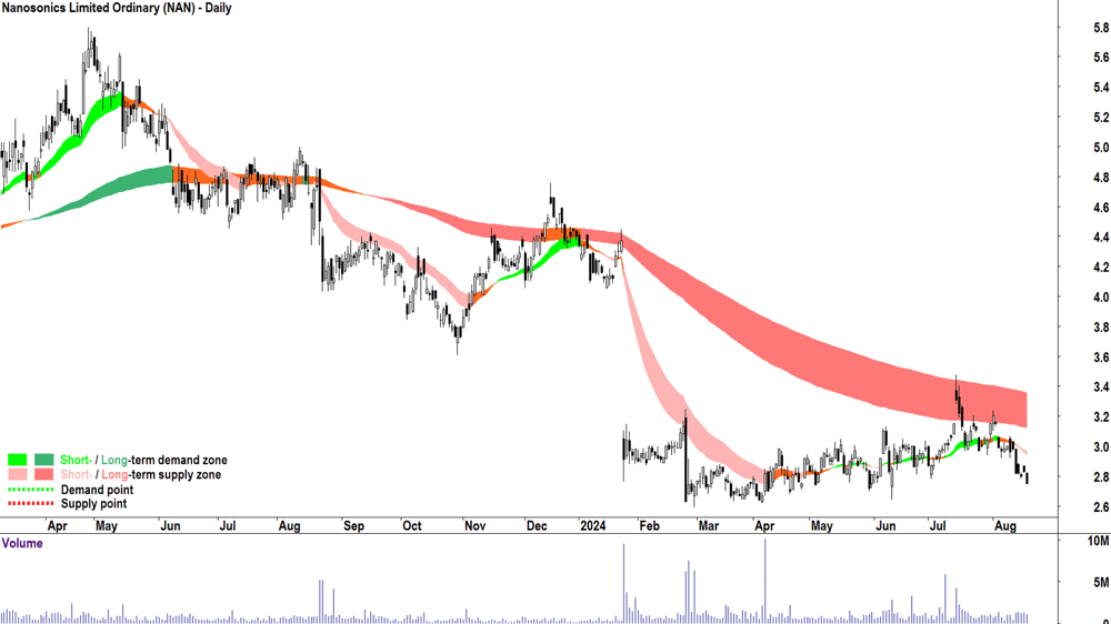 Nanosonics (ASX-NAN) chart 19 August 2024