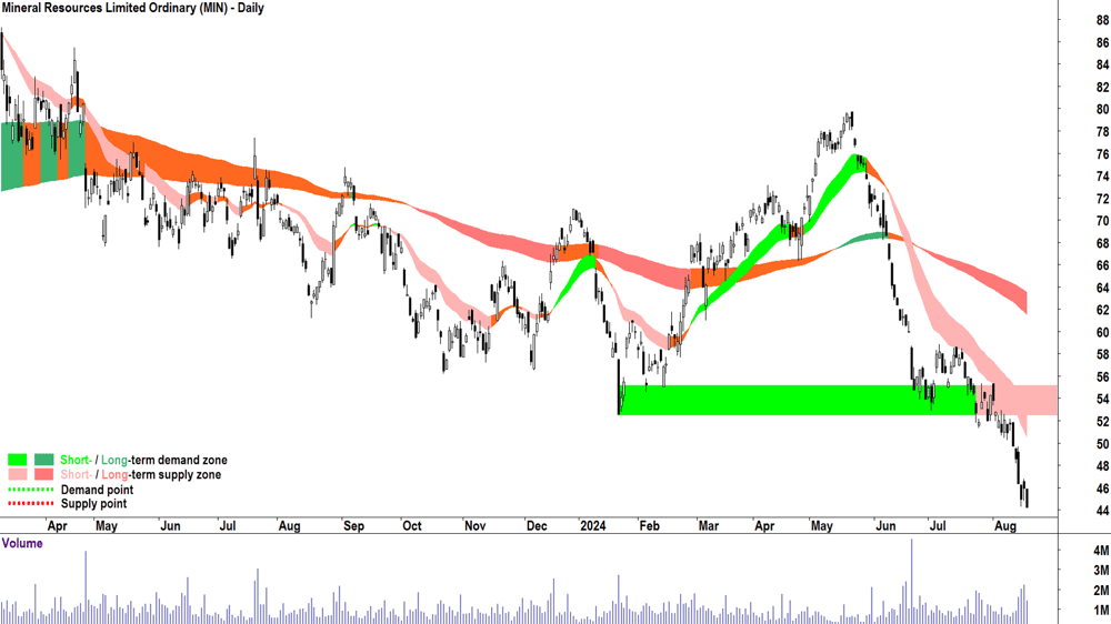 Mineral Resources (ASX-MIN) chart 19 August 2024