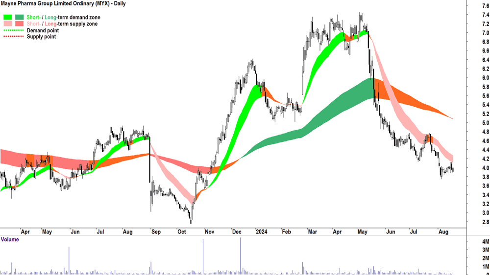 Mayne Pharma Group (ASX-MYX) chart 19 August 2024