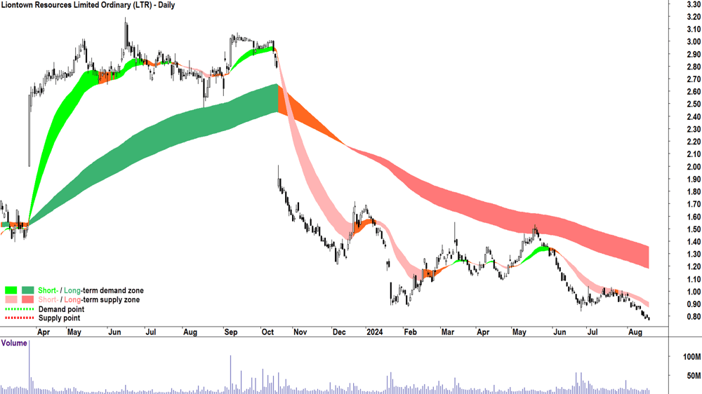Liontown Resources (ASX-LTR) chart 19 August 2024
