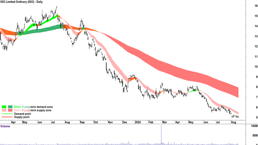 IGO (ASX-IGO) chart 19 August 2024