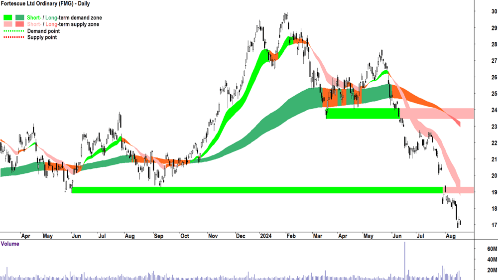 Fortescue (ASX-FMG) chart 19 August 2024