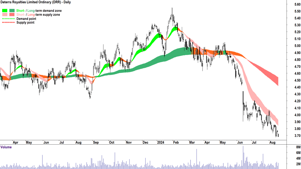 Deterra Royalties (ASX-DRR) chart 19 August 2024