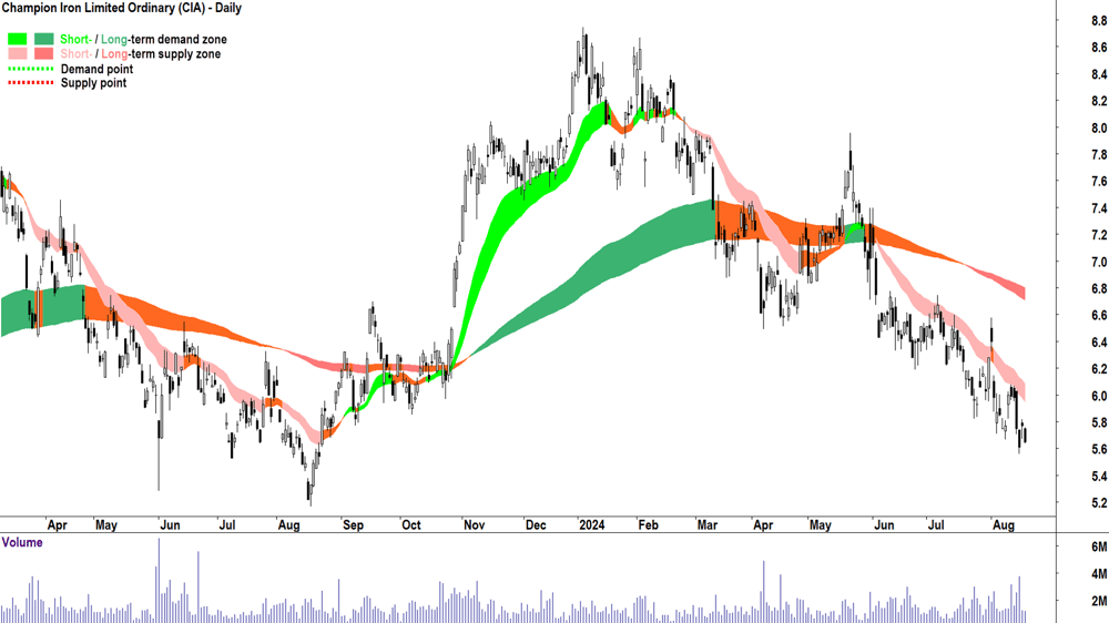 Champion Iron (ASX-CIA) chart 19 August 2024