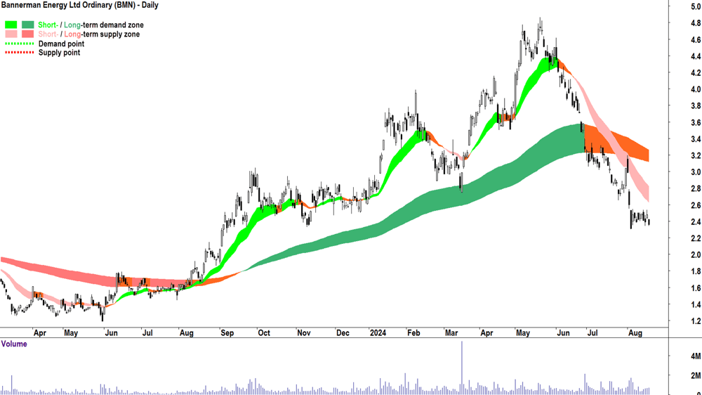 Bannerman Energy (ASX-BMN) chart 19 August 2024
