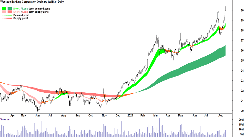 Westpac Banking Corporation (ASX-WBC) chart 19 August 2024