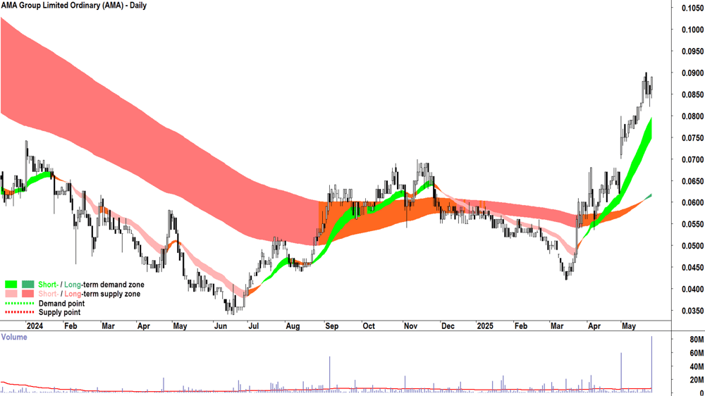AMA Group (ASX-AMA) daily chart 26 May 2025