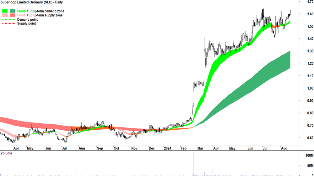 Superloop (ASX-SLC) chart 19 August 2024