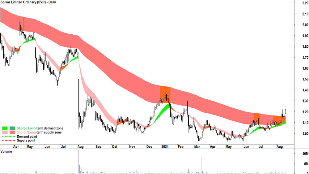 Solvar (ASX-SVR) chart 19 August 2024