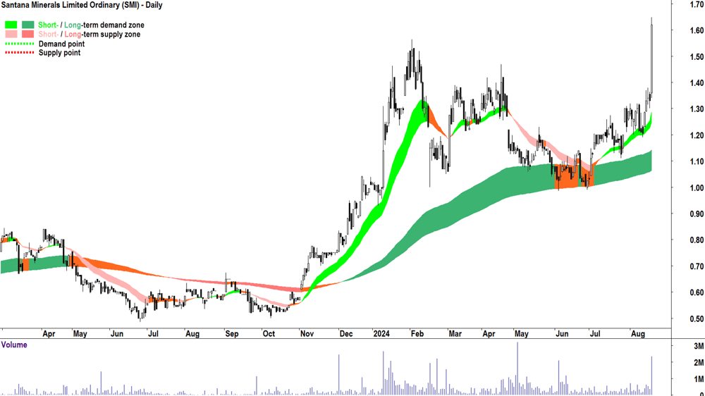Santana Minerals (ASX-SMI) chart 19 August 2024
