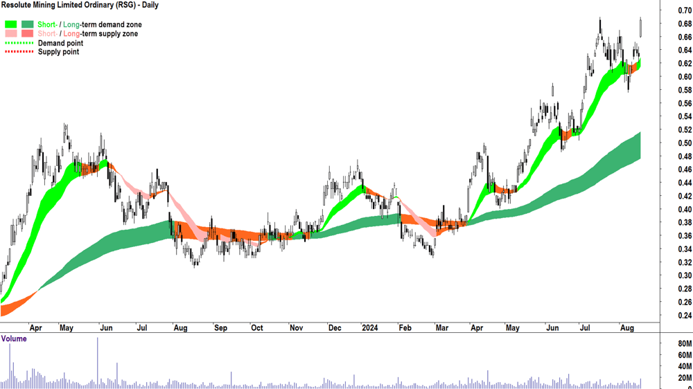 Resolute Mining (ASX-RSG) chart 19 August 2024