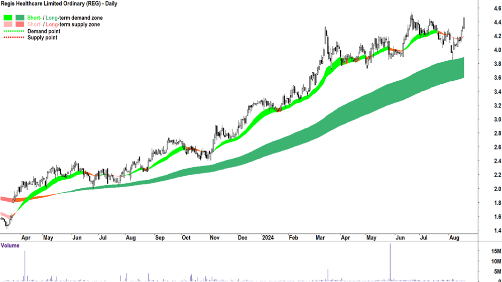 Regis Healthcare (ASX-REG) chart 19 August 2024