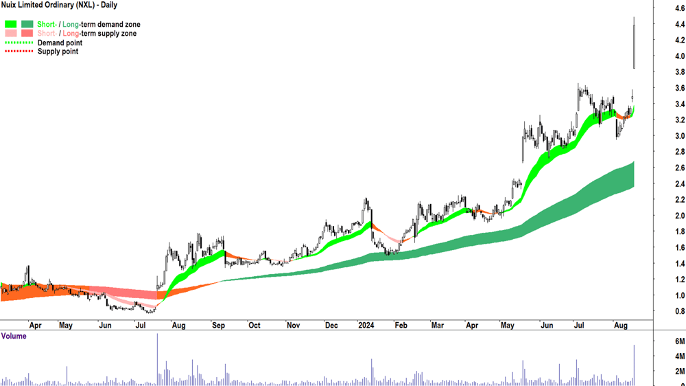 Nuix (ASX-NXL) chart 19 August 2024