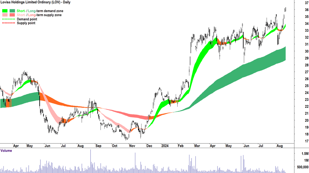 Lovisa (ASX-LOV) chart 19 August 2024