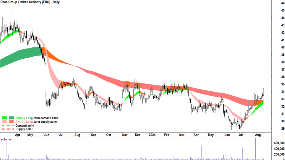 Ebos Group (ASX-EBO) chart 19 August 2024