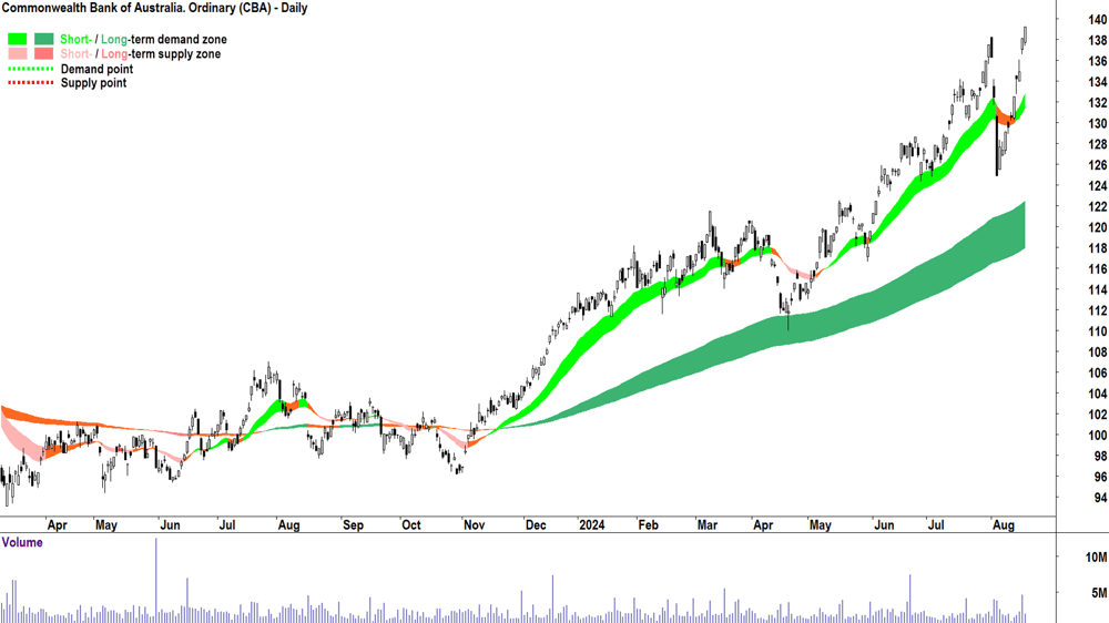 Commonwealth Bank of Australia (ASX-CBA) chart 19 August 2024