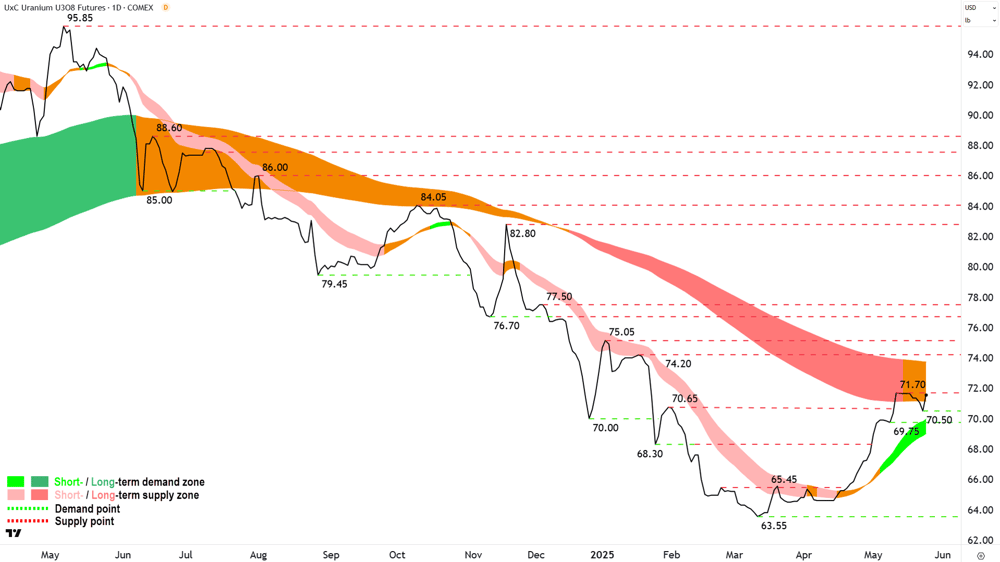 Uranium Futures (Front month, back-adjusted) COMEX