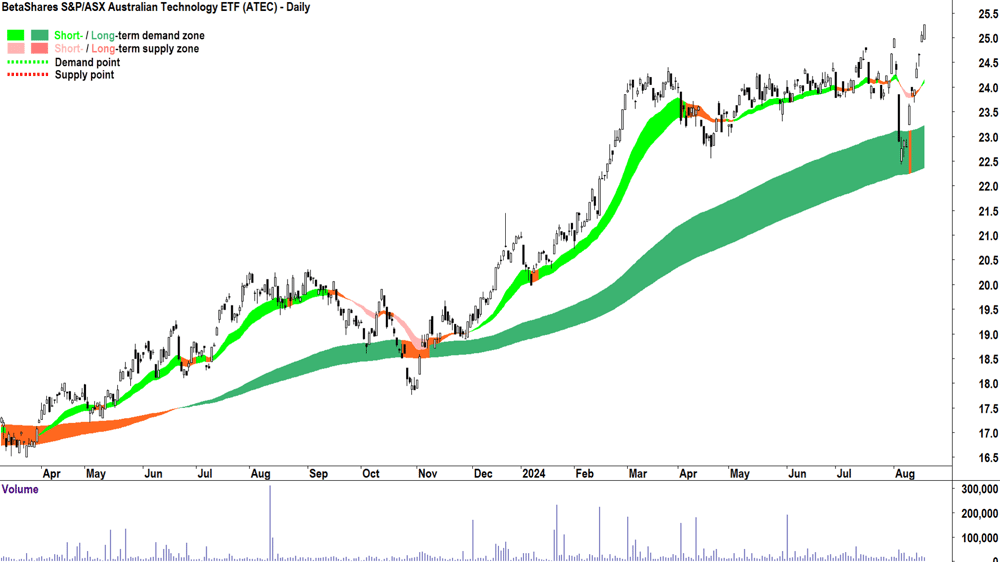BetaShares S&P-ASX Australian Technology ETF (ASX-ATEC) chart 19 August 2024