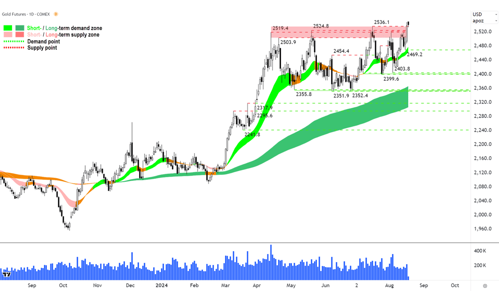 Gold Futures COMEX chart 19 August 2024