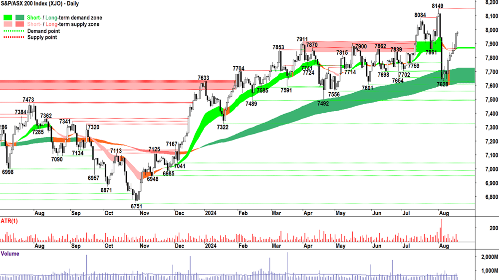 S&P-ASX 200 (XJO) chart 19 August 2024