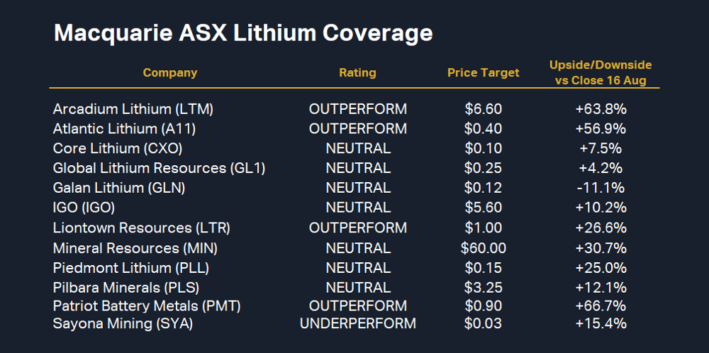 Macquarie ASX lithium coverage. Source Macquarie Research