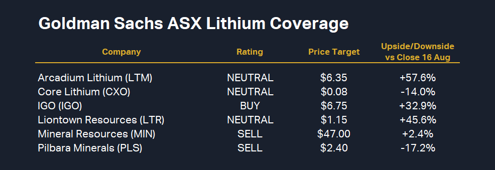 Goldman Sachs ASX lithium coverage. Source Goldman Sachs Research