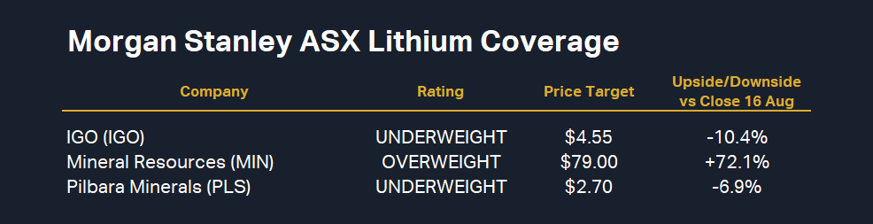 Morgan Stanley ASX lithium coverage. Source Morgan Stanley Research