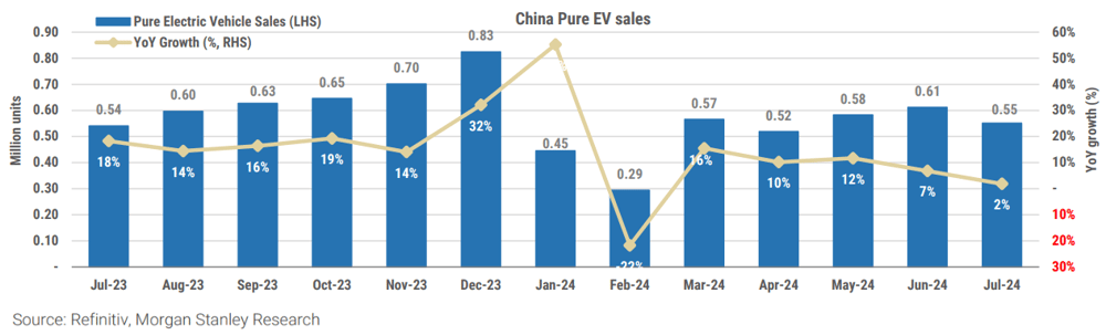 Exhibit 1 Pure China EV sales. Source Refinitiv, Morgan Stanley Research