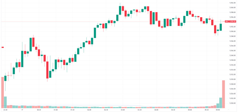 S&P 500 intraday