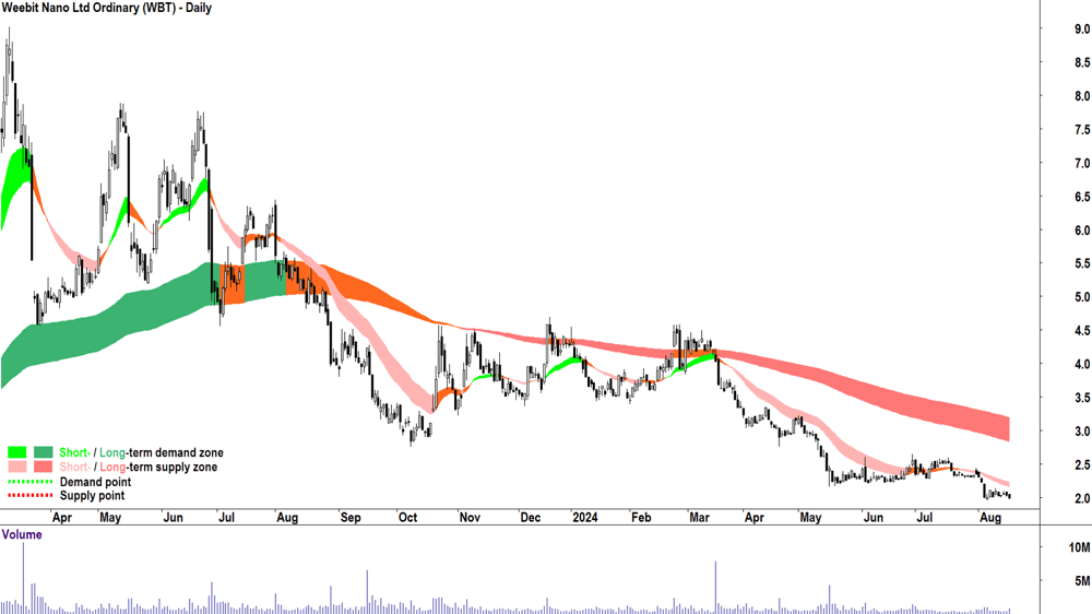 Weebit Nano (ASX-WBT) chart 16 August 2024