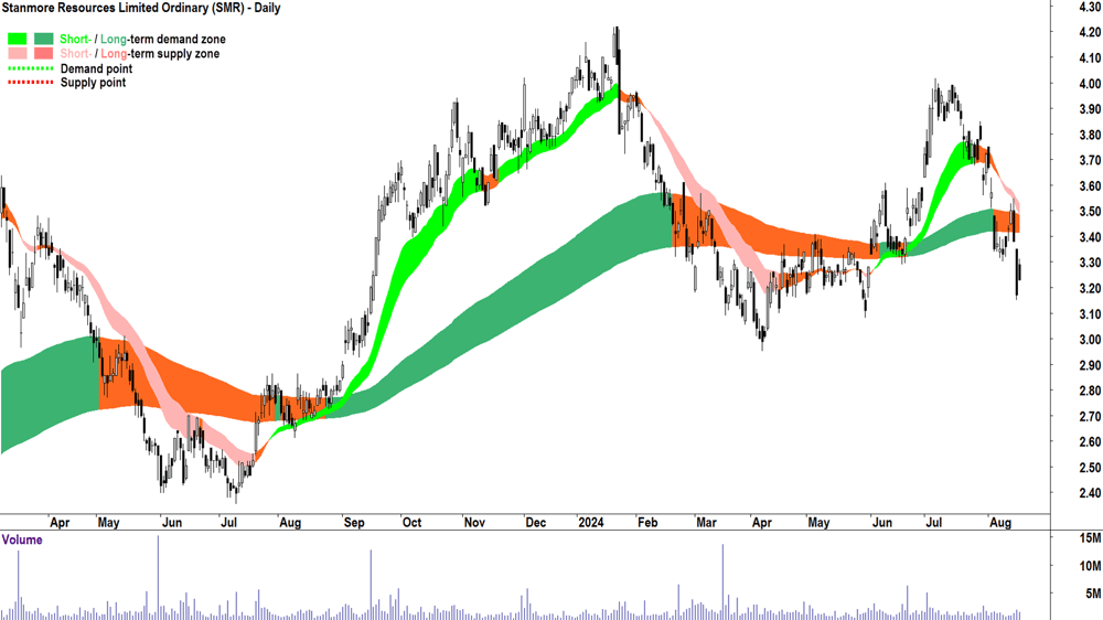 Stanmore Resources (ASX-SMR) chart 16 August 2024