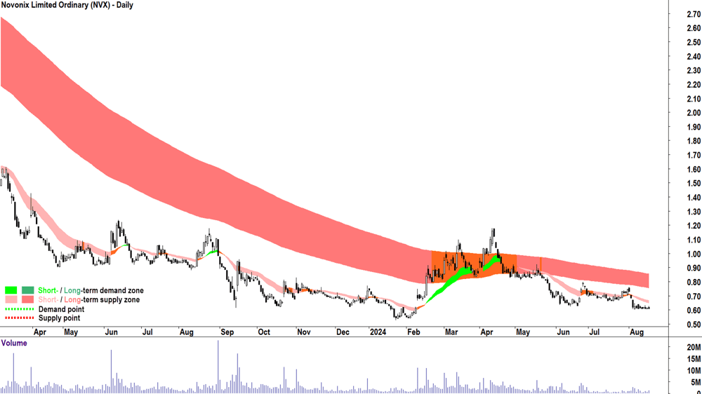 Novonix (ASX-NVX) chart 16 August 2024
