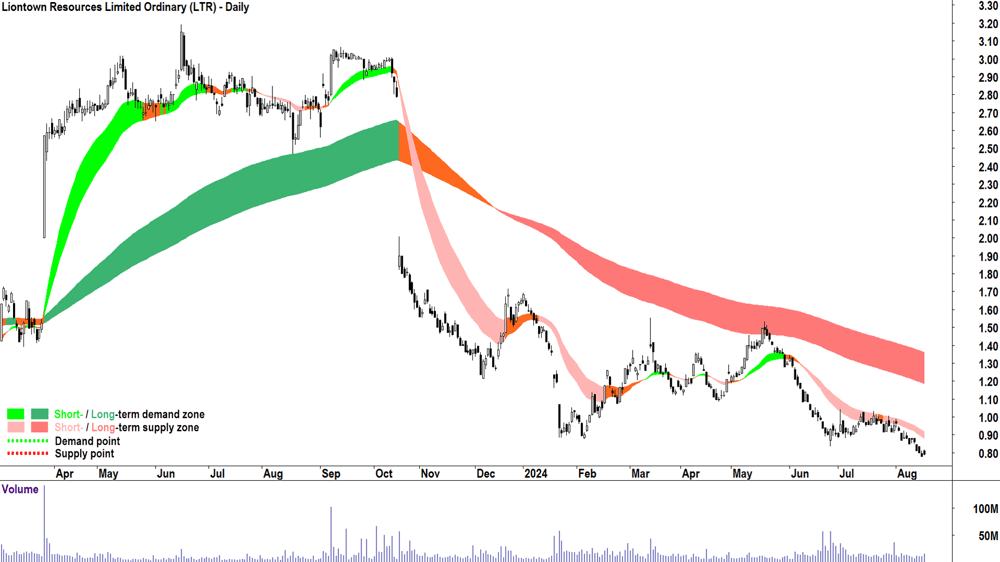 Liontown Resources (ASX-LTR) chart 16 August 2024