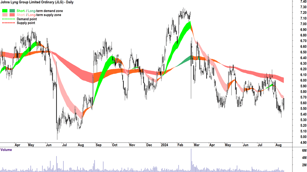 Johns Lyng Group (ASX-JLG) chart 16 August 2024