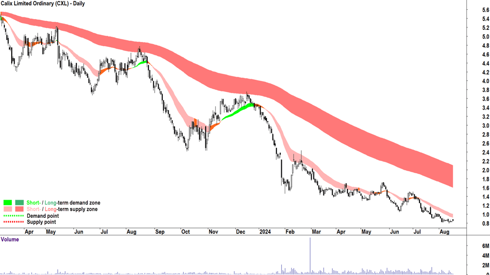 Calix (ASX-CXL) chart 16 August 2024