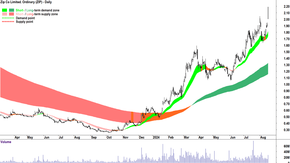 Zip Co. (ASX-ZIP) chart 16 August 2024