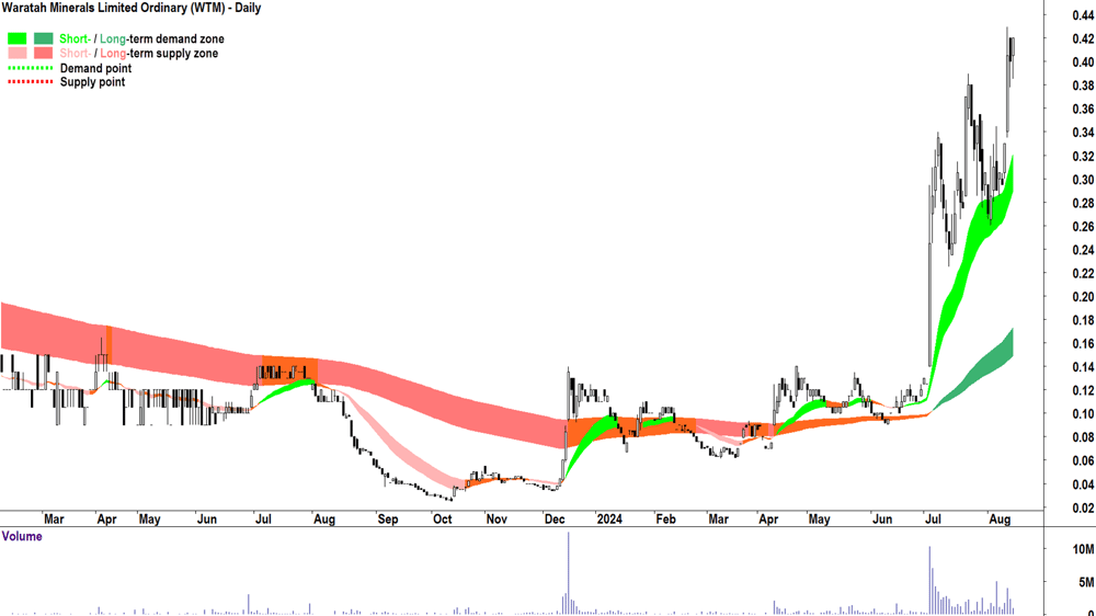 Waratah Minerals (ASX-WTM) chart 16 August 2024