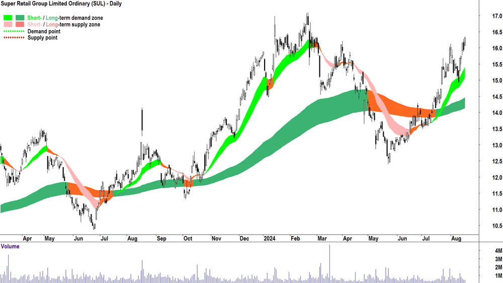 Super Retail Group (ASX-SUL) chart 16 August 2024