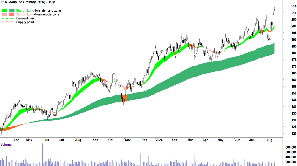 REA Group (ASX-REA) chart 16 August 2024