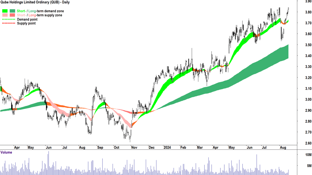 Qube (ASX-QUB) chart 16 August 2024