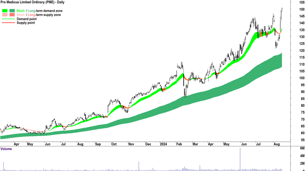 Pro Medicus (ASX-PME) chart 16 August 2024
