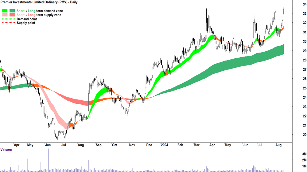 Premier Investments (ASX-PMV) chart 16 August 2024