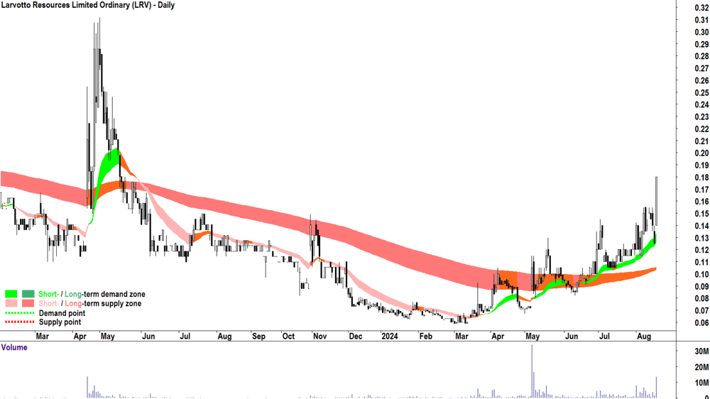Larvotto Resources (ASX-LRV) chart 16 August 2024