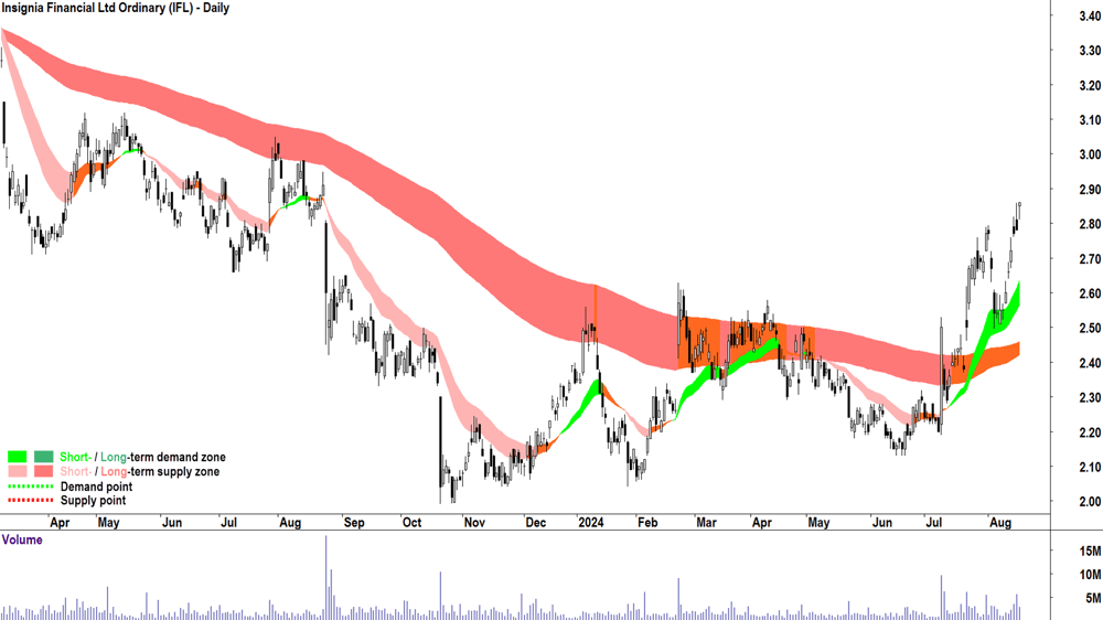 Insignia Financial (ASX-IFL) chart 16 August 2024