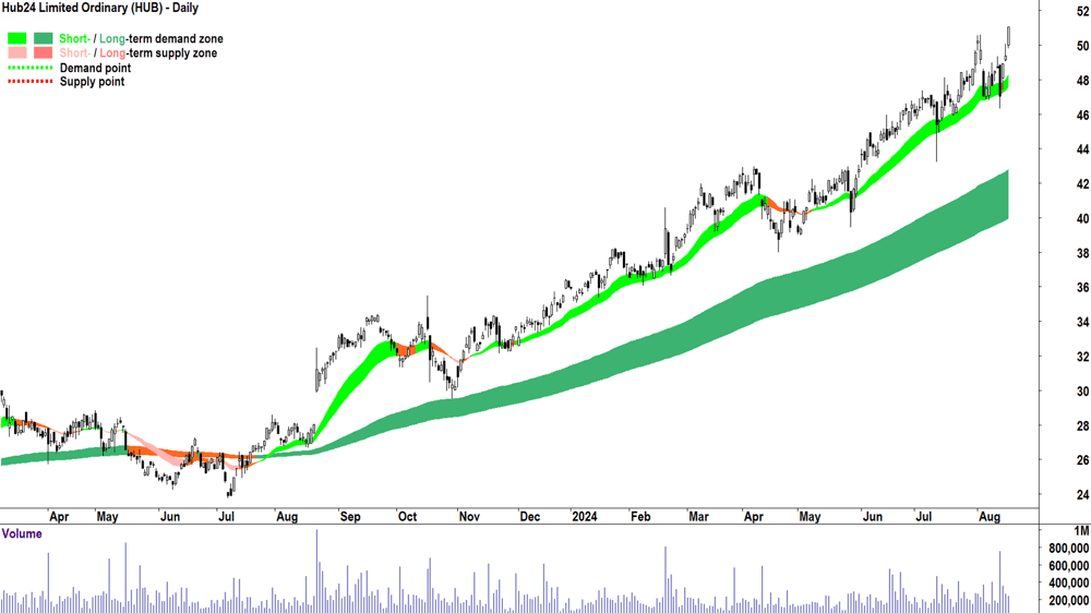 Hub24 (ASX-HUB) chart 16 August 2024