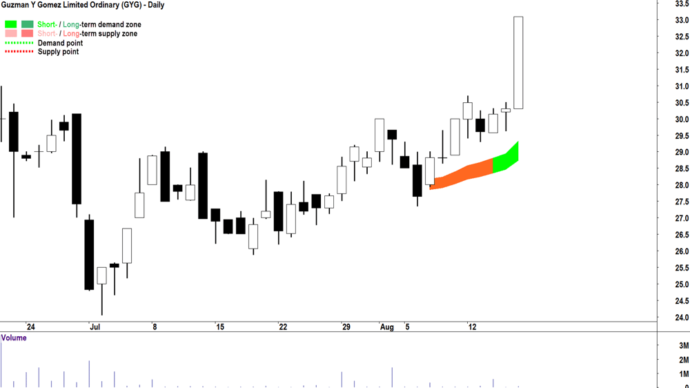 Guzman y Gomez (ASX-GYG) chart 16 August 2024