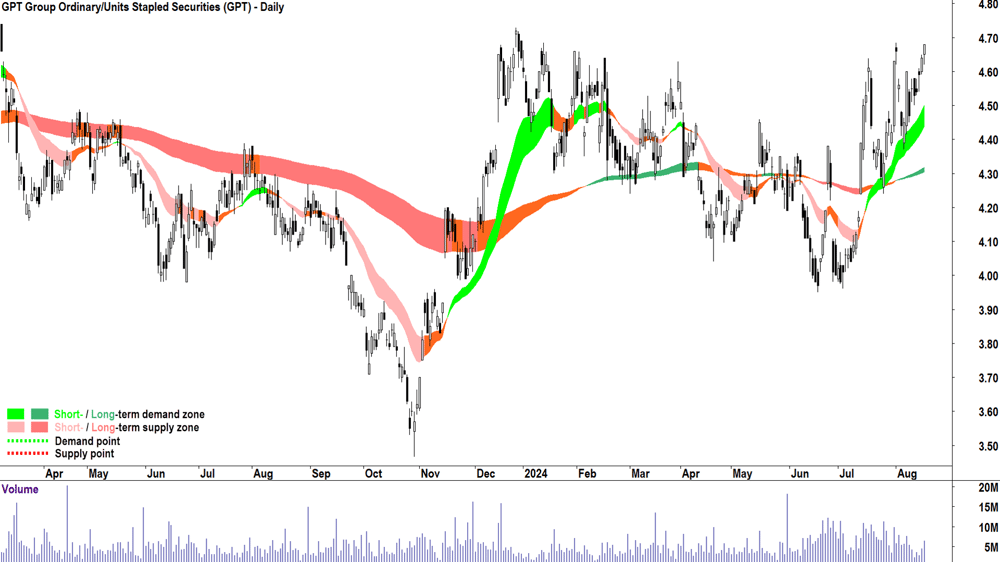 GPT Group (ASX-GPT) chart 16 August 2024
